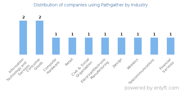 Companies using Pathgather - Distribution by industry