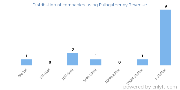 Pathgather clients - distribution by company revenue