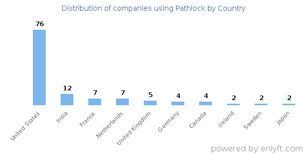 Pathlock customers by country