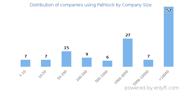 Companies using Pathlock, by size (number of employees)