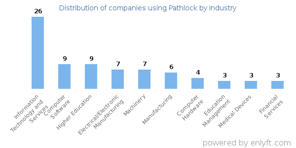 Companies using Pathlock - Distribution by industry