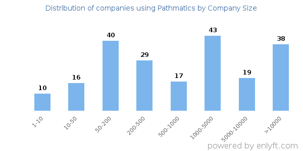 Companies using Pathmatics, by size (number of employees)