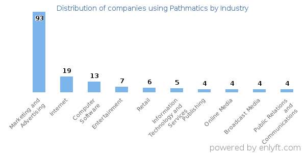 Companies using Pathmatics - Distribution by industry