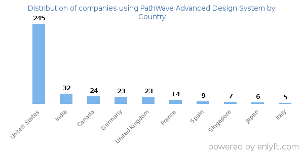 PathWave Advanced Design System customers by country