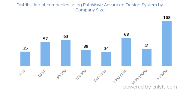 Companies using PathWave Advanced Design System, by size (number of employees)