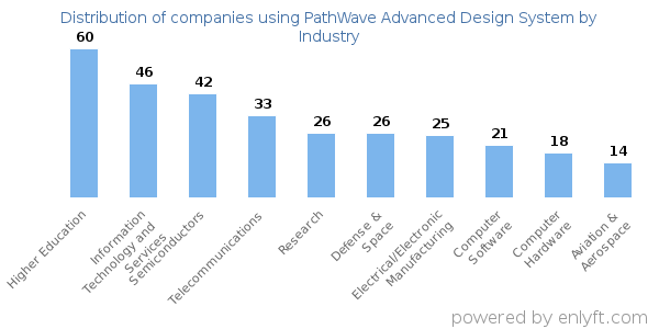 Companies using PathWave Advanced Design System - Distribution by industry