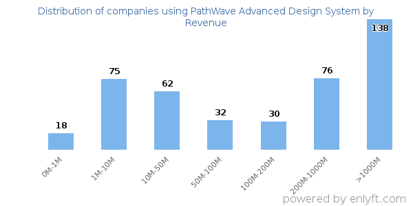 PathWave Advanced Design System clients - distribution by company revenue