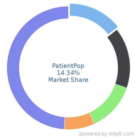 PatientPop market share in Medical Practice Management is about 14.34%