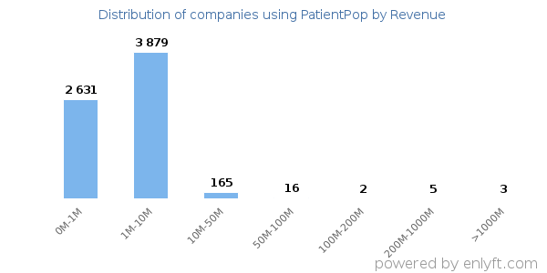 PatientPop clients - distribution by company revenue