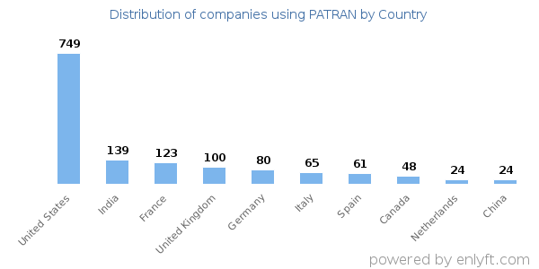 PATRAN customers by country