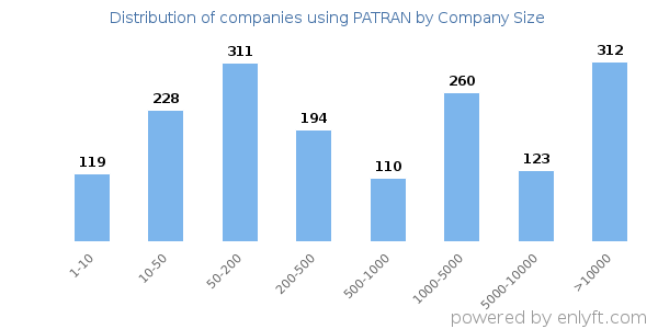 Companies using PATRAN, by size (number of employees)
