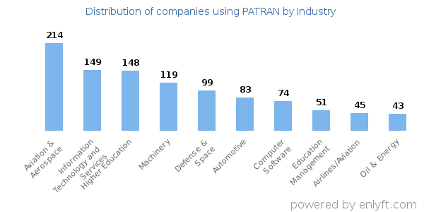 Companies using PATRAN - Distribution by industry