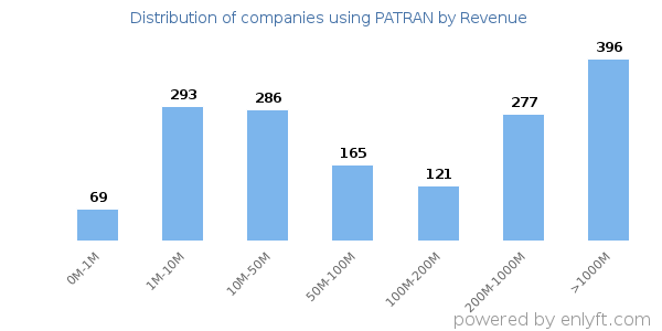PATRAN clients - distribution by company revenue