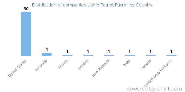 Patriot Payroll customers by country