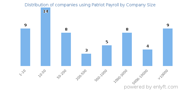 Companies using Patriot Payroll, by size (number of employees)