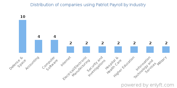 Companies using Patriot Payroll - Distribution by industry