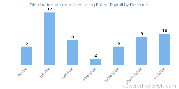 Patriot Payroll clients - distribution by company revenue
