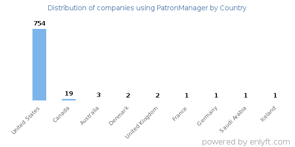 PatronManager customers by country