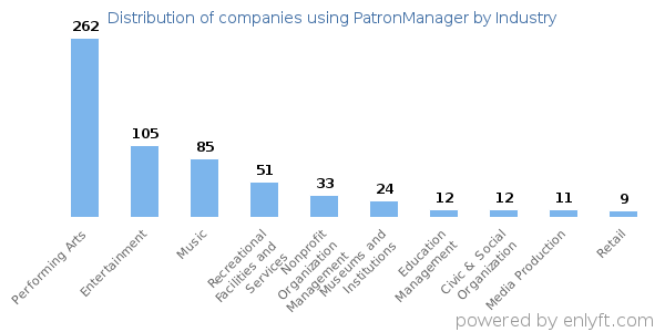 Companies using PatronManager - Distribution by industry