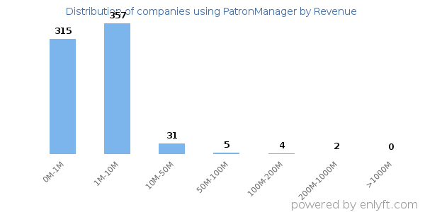 PatronManager clients - distribution by company revenue