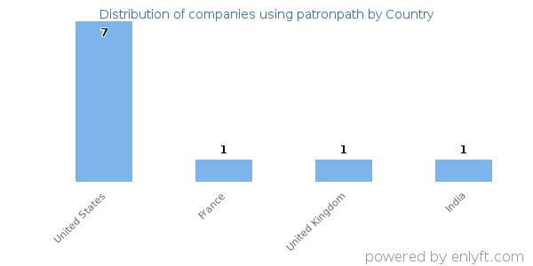 patronpath customers by country