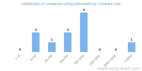 Companies using patronpath, by size (number of employees)