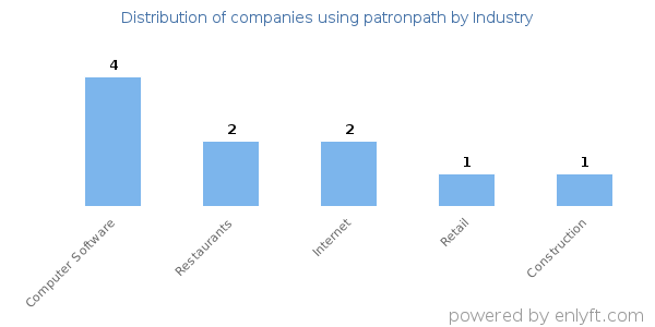 Companies using patronpath - Distribution by industry