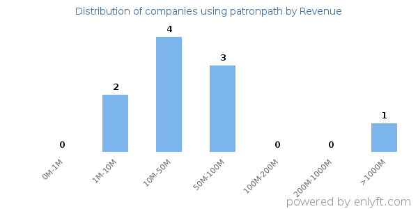 patronpath clients - distribution by company revenue