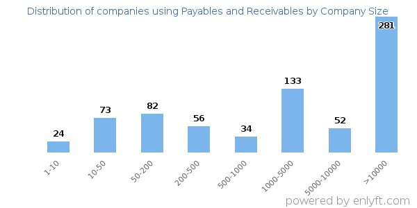 Companies using Payables and Receivables, by size (number of employees)