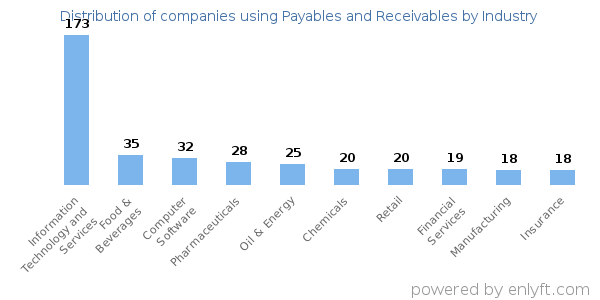 Companies using Payables and Receivables - Distribution by industry