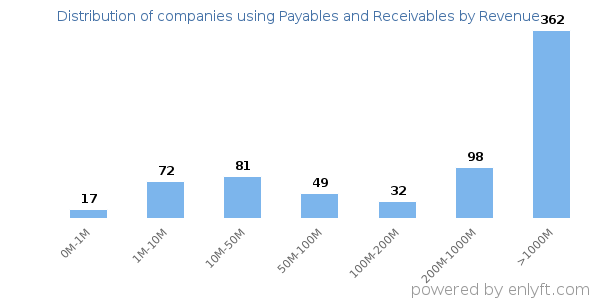 Payables and Receivables clients - distribution by company revenue