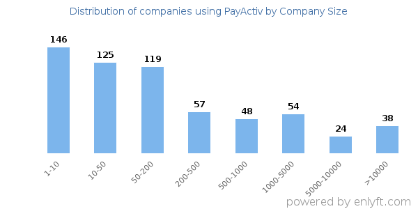 Companies using PayActiv, by size (number of employees)