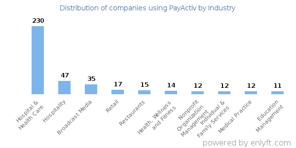 Companies using PayActiv - Distribution by industry