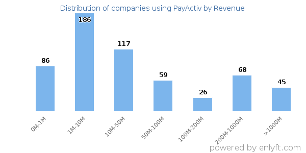 PayActiv clients - distribution by company revenue