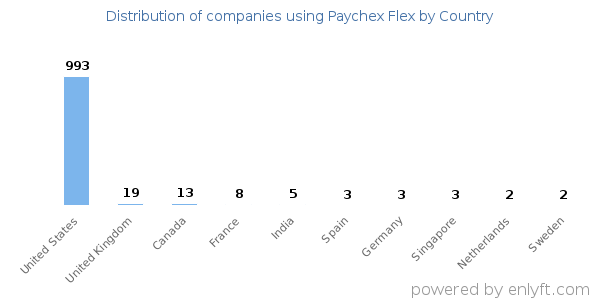 Paychex Flex customers by country