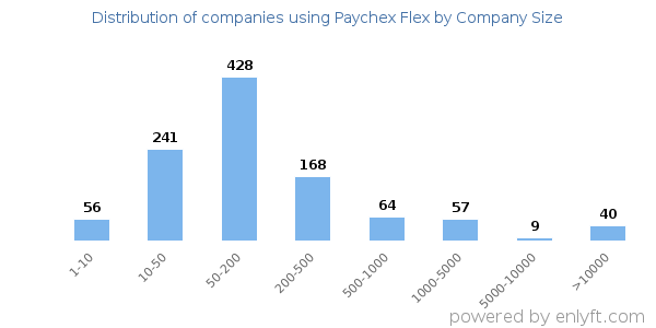 Companies using Paychex Flex, by size (number of employees)