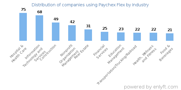 Companies using Paychex Flex - Distribution by industry