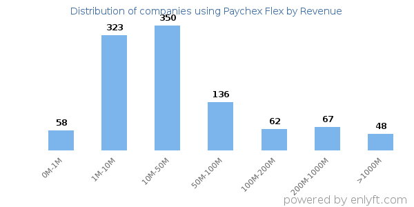 Paychex Flex clients - distribution by company revenue