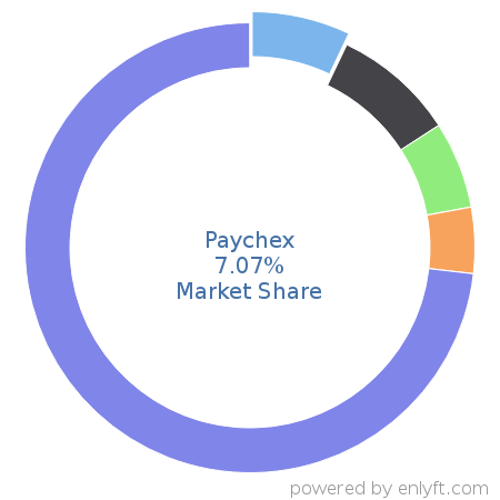 Paychex market share in Enterprise HR Management is about 7.07%