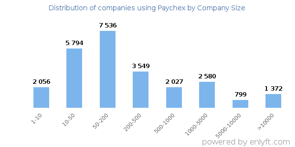 Companies using Paychex, by size (number of employees)