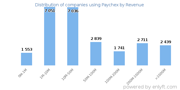 Paychex clients - distribution by company revenue