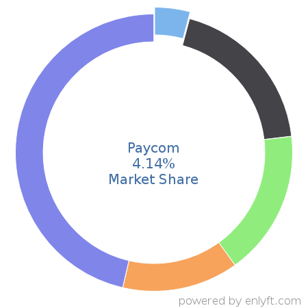 Paycom market share in Payroll is about 4.14%