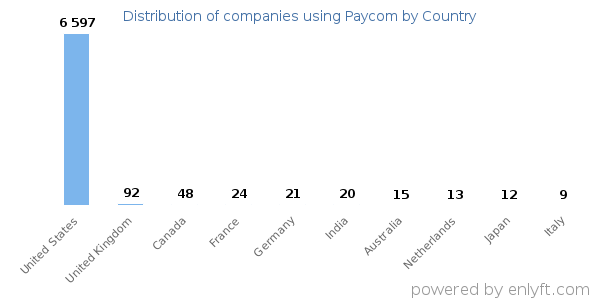 Paycom customers by country