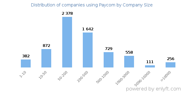 Companies using Paycom, by size (number of employees)
