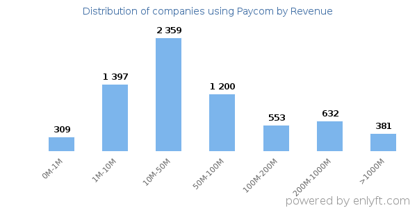 Paycom clients - distribution by company revenue