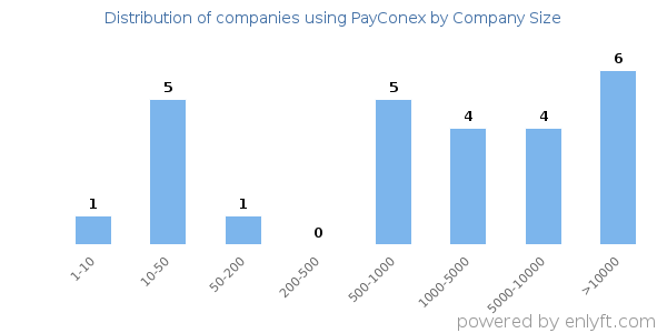 Companies using PayConex, by size (number of employees)