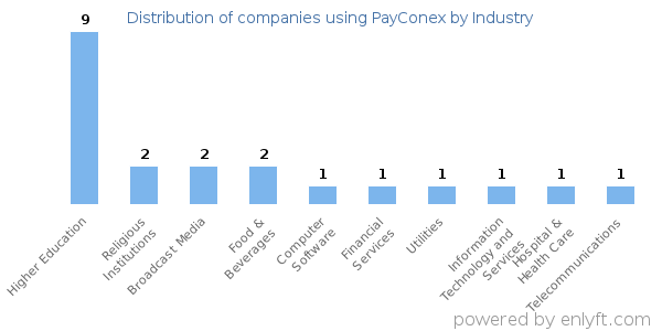 Companies using PayConex - Distribution by industry