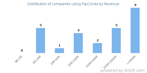 PayConex clients - distribution by company revenue
