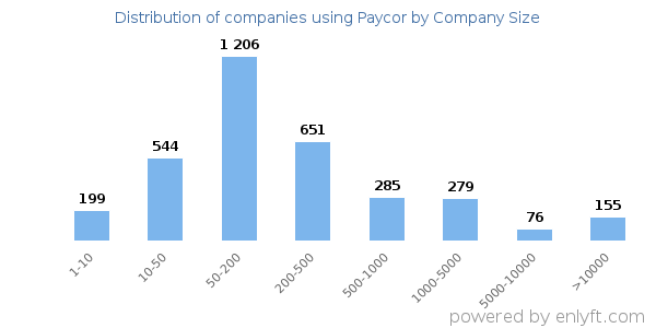 Companies using Paycor, by size (number of employees)