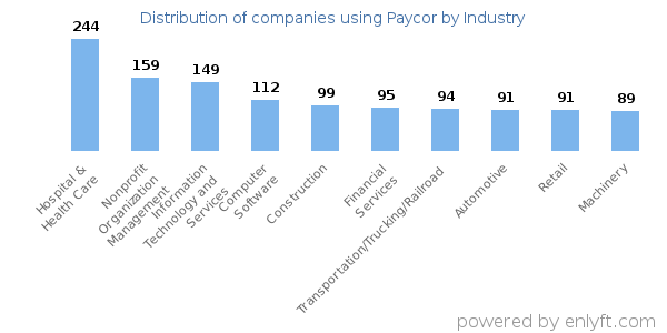 Companies using Paycor - Distribution by industry